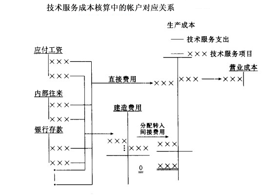 技术服务成本核算中的帐户对应关系