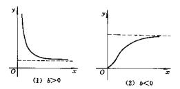 Image:非线性回归分析曲线图形5.jpg
