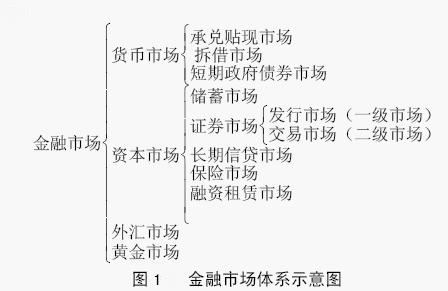 金融市场体系