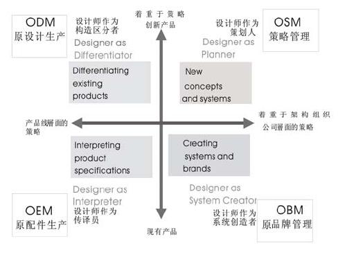 不同层次的企业特征和设计师的作用