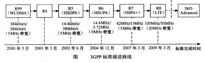 Image:图3GPP标准演进路线.jpg