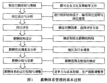 Image:薪酬体系管理的基本过程.jpg