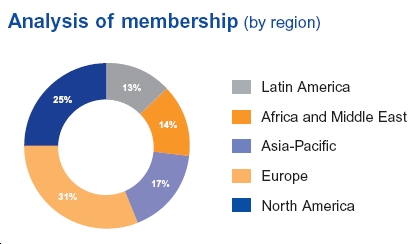 Analysis of membership by region