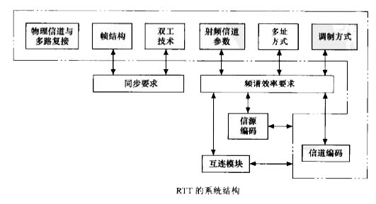 Image:RTT的系统结构.jpg