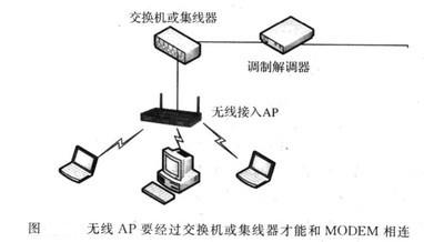 Image:无线AP要经过交换机或集线器才能和MODEM相连.jpg