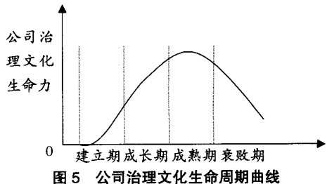 Image:生命周期曲线.jpg