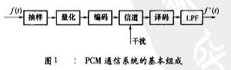 Image:PCM通信系统的基本组成.jpg