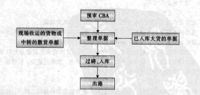 Image:航空公司出港货物的操作流程.jpg