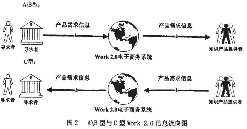 Image:B型与C型Work 2．0信息流向图.jpg