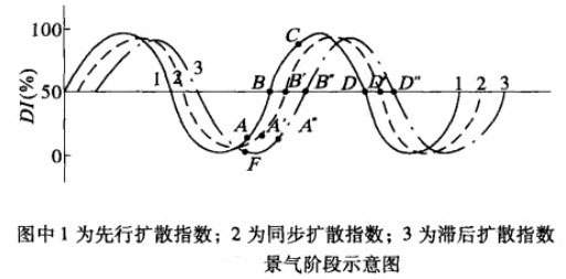 Image:图:景气阶段示意图.jpg