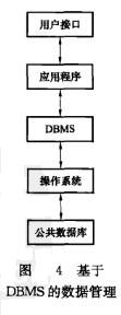 Image:基于DBMS的数据管理.jpg