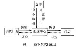 Image:授权模式的配送.jpg