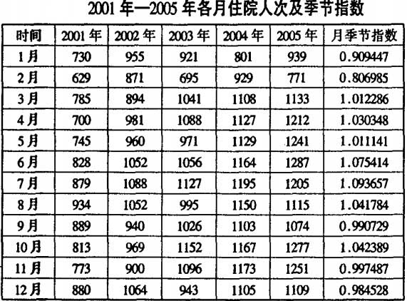 2001年-2005年各月住院人次及季节指数