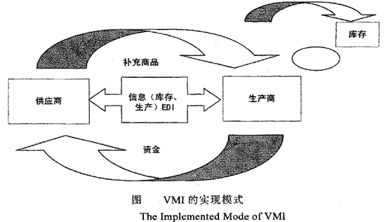 图VMI的实现模式