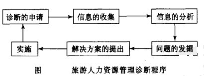 旅游人力资源管理诊断程序