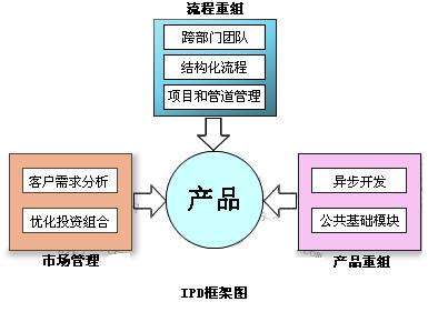 IPD框架