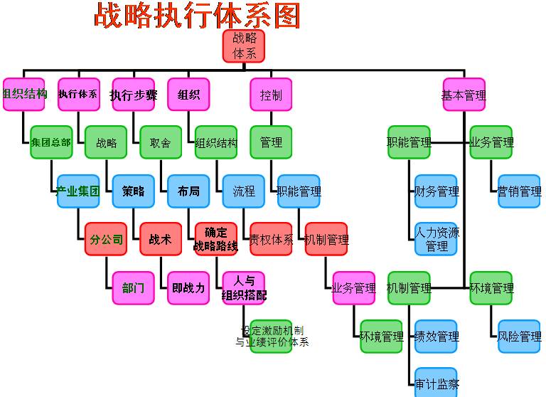 企业要根据自身的价值创造能力与行业竞争关键要素形成战略点;战略