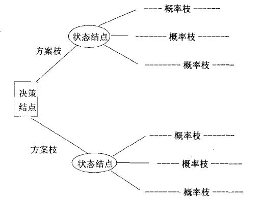 决策树