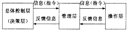 Image:中介产权信息流动循环回路.png