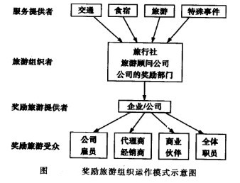 奖励旅游组织运作模式示意图