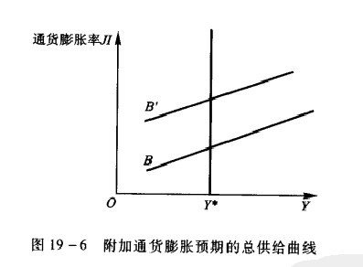 Image:附加通货膨胀预期的总供给曲线.jpg