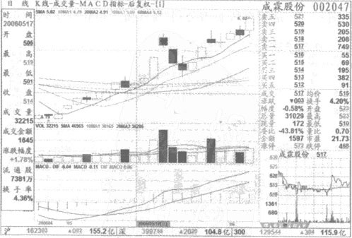 Image:成霖股份上涨切线例图.jpg