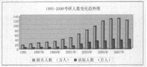 1995-2008考研人数变化趋势图