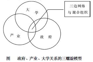 image:政府,产业,大学关系的三螺旋模型.jpg