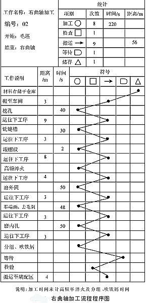 右曲轴加工流程程序图