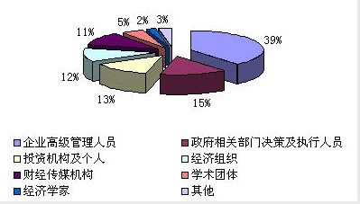 中国经济网用户的职业、年龄及受教育程度
