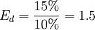 E_d=\frac{15%}{10%}=1.5
