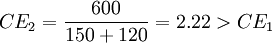 CE_2=\frac{600}{150+120}=2.22 >CE_1