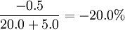 \frac{-0.5}{20.0+5.0}=-20.0%
