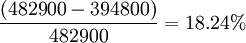 \frac{(482900-394800)}{482900}=18.24%