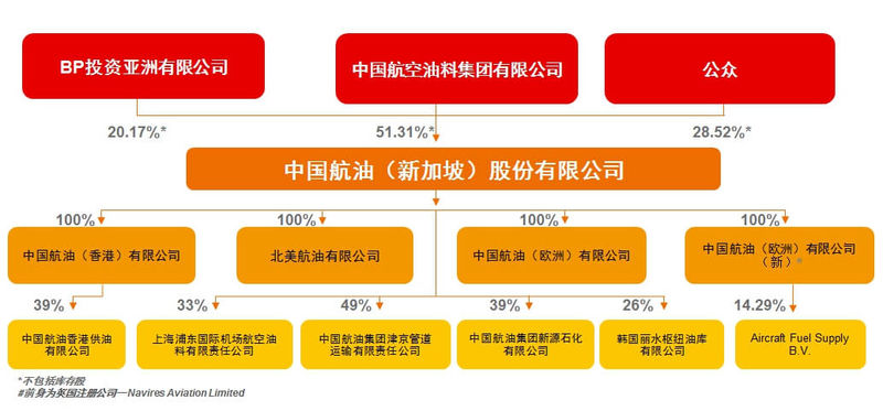 中国航油公司结构