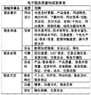 表1:电子服务质量构成要素表