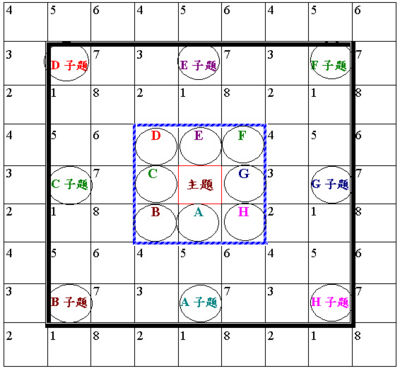 九宫图分析法