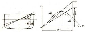 船宽对初稳性的影响图解