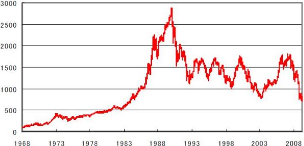 东证股票价格指数40年的动向