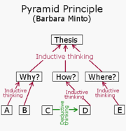 金字塔原则（Pyramid Principles）