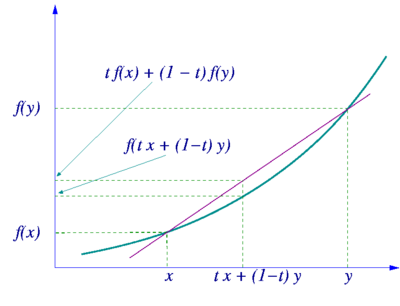 Jensen's inequality generalizes the statement that a secant line of a convex function lies above the graph.