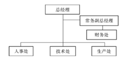 关键职能设计图5