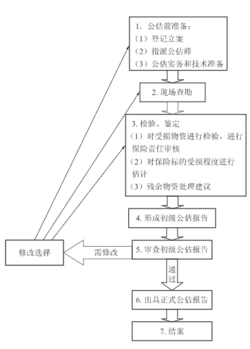 理赔公估