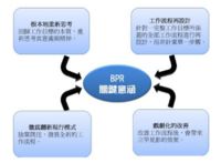 BPR流程