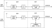 认知无线电与软件无线电物理平台结构的比较