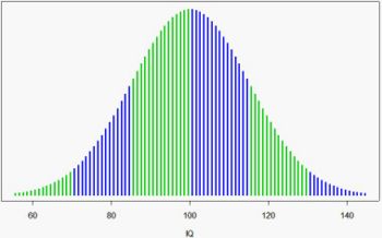 IQ测验结果接近于正态分布，颜色带表示标准差的大小