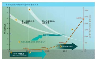 中国碳捕捉与封存示范和部署路线图