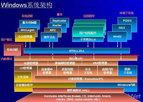 Windiws架构系统