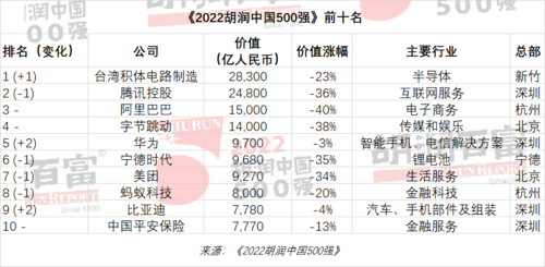 《2022胡润中国500强》前十名