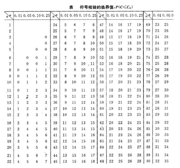 符号检验表